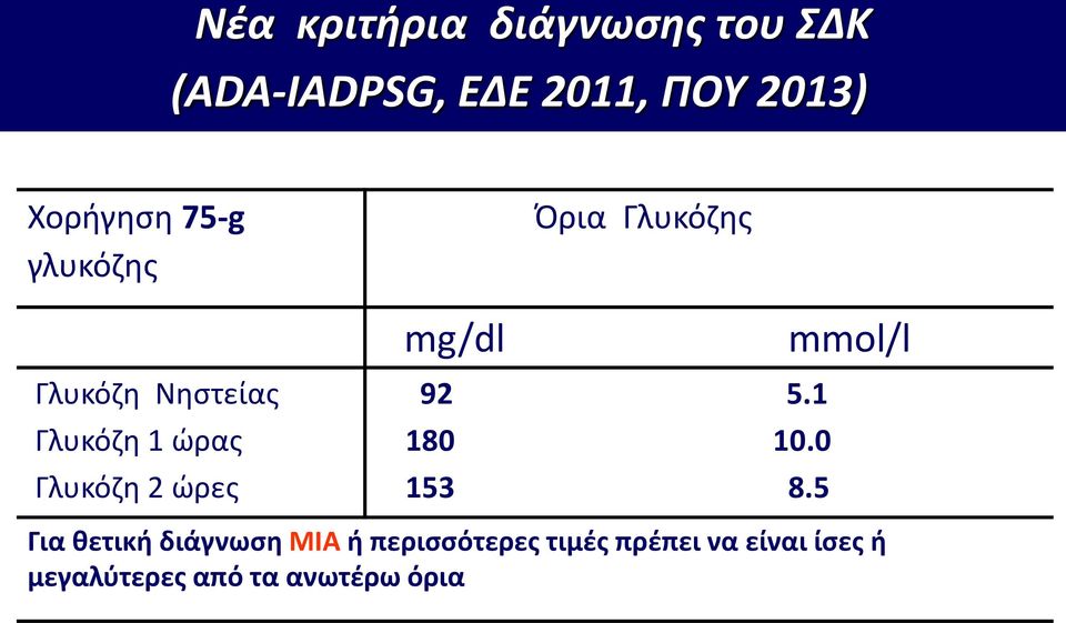 Όρια Γλυκόζης mg/dl mmol/l 92 5.1 180 10.0 153 8.