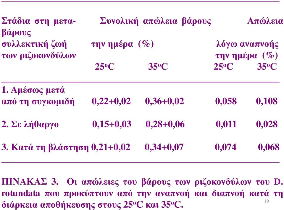 Σε λήθαργο 0,15+0,03 0,28+0,06 0,011 0,028 3. Κατά τη βλάστηση 0,21+0,02 0,34+0,07 0,074 0,068 ΠΙΝΑΚΑΣ 3.