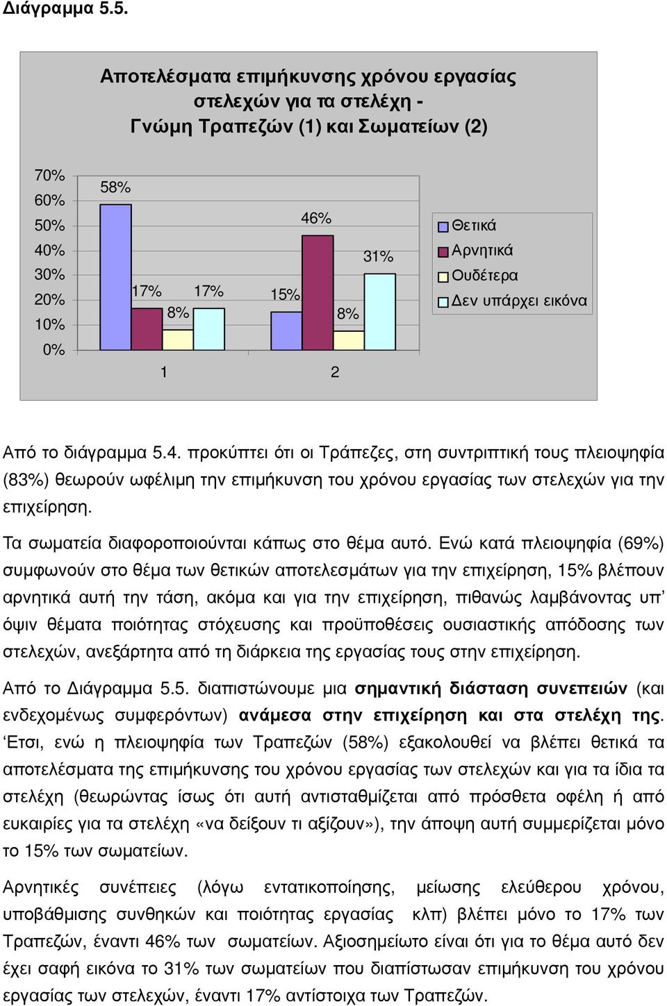 Δεν υπάρχει εικόνα Από το διάγραμμα 5.4. προκύπτει ότι οι Τράπεζες, στη συντριπτική τους πλειοψηφία (83%) θεωρούν ωφέλιμη την επιμήκυνση του χρόνου εργασίας των στελεχών για την επιχείρηση.