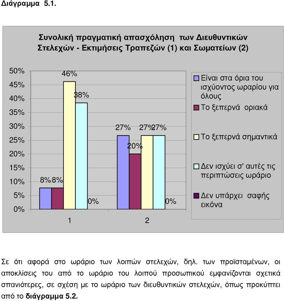 8% 27% 27% 27% 20% Είναι στα όρια του ισχύοντος ωραρίου για όλους Το ξεπερνά οριακά Το ξεπερνά σημαντικά Δεν ισχύει σ' αυτές τις περιπτώσεις ωράριο