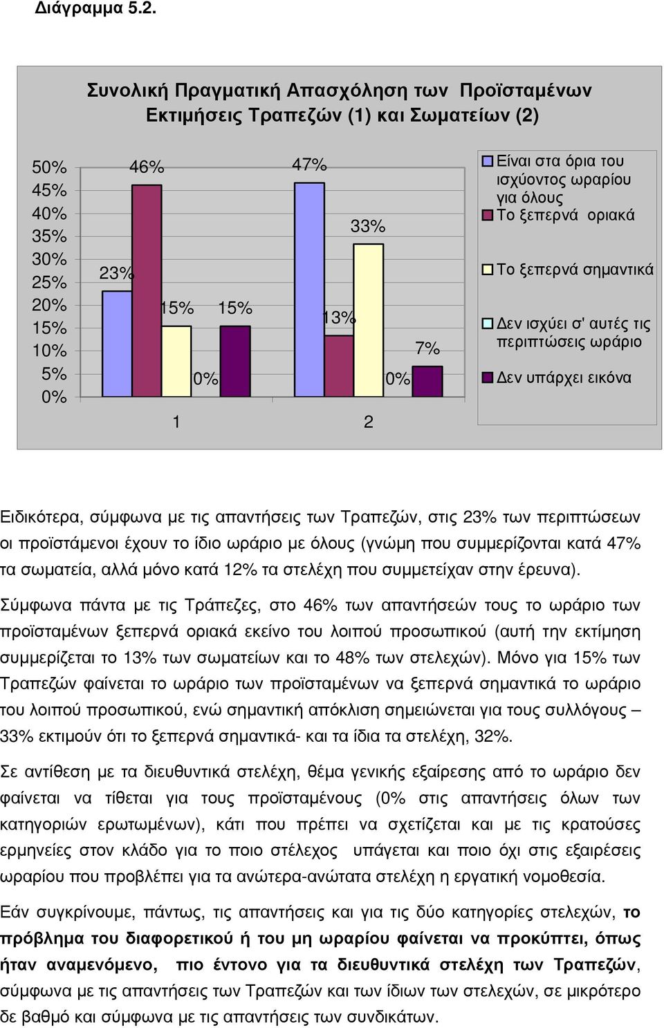 ισχύοντος ωραρίου για όλους Το ξεπερνά οριακά Το ξεπερνά σημαντικά Δεν ισχύει σ' αυτές τις περιπτώσεις ωράριο Δεν υπάρχει εικόνα Ειδικότερα, σύμφωνα με τις απαντήσεις των Τραπεζών, στις 23% των