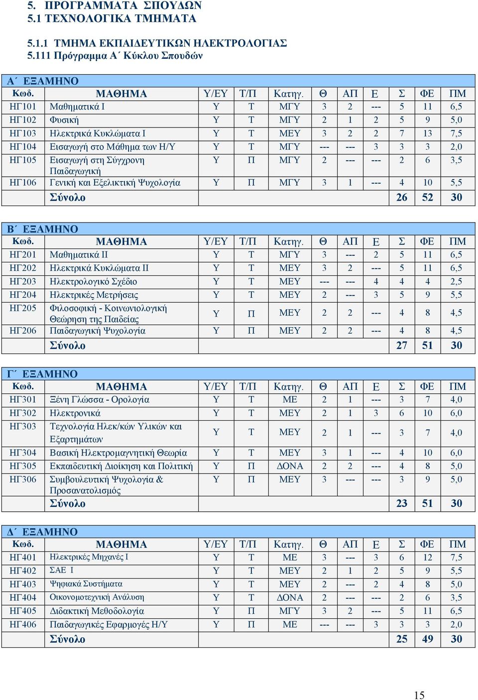 ΜΓΥ --- --- 3 3 3,0 ΗΓ105 Εισαγωγή στη Σύγχρονη Υ Π ΜΓΥ --- --- 6 3,5 Παιδαγωγική ΗΓ106 Γενική και Εξελικτική Ψυχολογία Υ Π ΜΓΥ 3 1 --- 4 10 5,5 Σύνολο 6 5 30 Β ΕΞΑΜΗΝΟ ΗΓ01 Μαθηµατικά ΙΙ Υ Τ MΓY 3