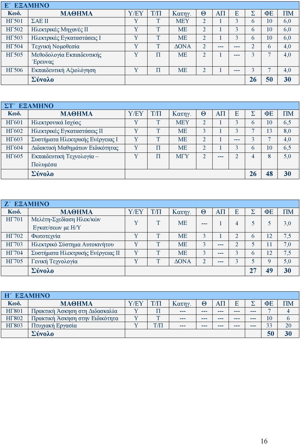 Εγκαταστάσεις ΙΙ Υ Τ ΜΕ 3 1 3 7 13 8,0 ΗΓ603 Συστήµατα Ηλεκτρικής Ενέργειας I Υ Τ ΜΕ 1 --- 3 7 4,0 ΗΓ604 ιδακτική Μαθηµάτων Ειδικότητας Υ Π ΜΕ 1 3 6 10 6,5 ΗΓ605 Εκπαιδευτική Τεχνολογία Υ Π ΜΓΥ --- 4