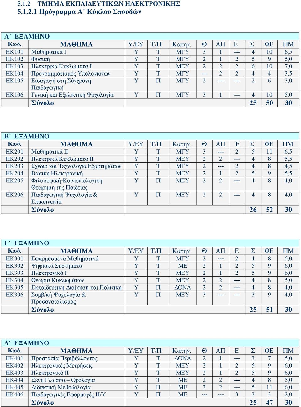 ΕΞΑΜΗΝΟ ΗΚ01 Μαθηµατικά ΙΙ Υ Τ ΜΓΥ 3 --- 5 11 6,5 ΗΚ0 Ηλεκτρικά Κυκλώµατα ΙΙ Υ Τ ΜΕΥ --- 4 8 5,5 ΗΚ03 Σχέδιο και Τεχνολογία Εξαρτηµάτων Υ Τ ΜΓΥ --- 4 8 4,5 ΗΚ04 Βασική Ηλεκτρονική Υ Τ ΜΕΥ 1 5 9 5,5