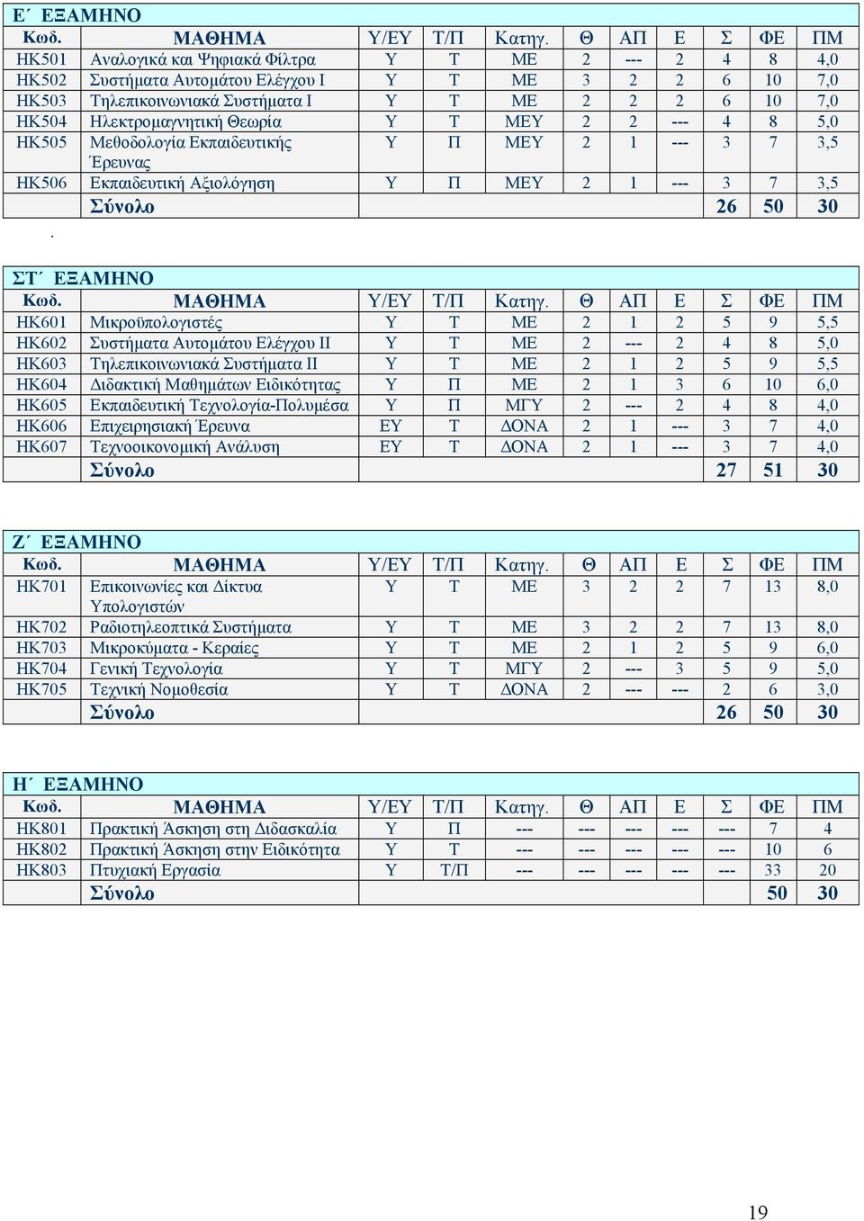 ΣΤ ΕΞΑΜΗΝΟ ΗΚ601 Μικροϋπολογιστές Υ Τ ΜΕ 1 5 9 5,5 ΗΚ60 Συστήµατα Αυτοµάτου Ελέγχου ΙΙ Υ Τ ΜΕ --- 4 8 5,0 ΗΚ603 Τηλεπικοινωνιακά Συστήµατα ΙΙ Υ Τ ΜΕ 1 5 9 5,5 ΗΚ604 ιδακτική Μαθηµάτων Ειδικότητας Υ Π