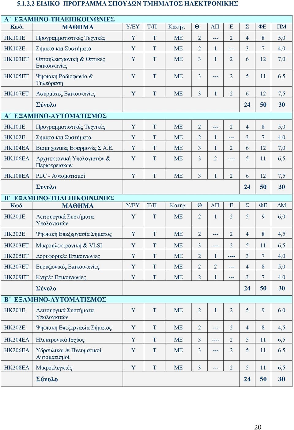 ΗΚ101Ε Προγραµµατιστικές Τεχνικές Υ Τ ΜΕ --- 4 8 5,0 ΗΚ10Ε Σήµατα και Συστήµατα Υ Τ ΜΕ 1 --- 3 7 4,0 ΗΚ104ΕΑ Βιοµηχανικές Εφαρµογές Σ.Α.Ε. Υ Τ ΜΕ 3 1 6 1 7,0 ΗΚ106ΕΑ Αρχιτεκτoνική Υπολογιστών & Περιφερειακών Υ Τ ΜΕ 3 ---- 5 11 6,5 ΗΚ108ΕΑ PLC - Αυτοµατισµοί Υ Τ ΜΕ 3 1 6 1 7,5 Σύνολο 4 50 30 Β ΕΞΑΜΗΝΟ-ΤΗΛΕΠΙΚΟΙΝΩΝΙΕΣ Κωδ.