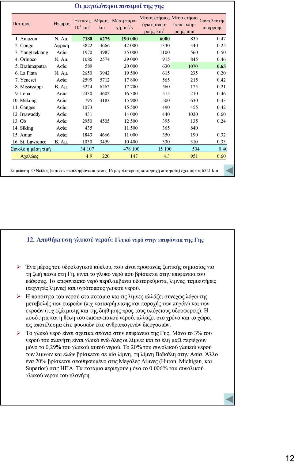 Brahmaputra Ασία 589 20 000 630 1070 0.65 6. La Plata Ν. Αµ. 2650 3942 19 500 615 235 0.20 7. Yenesei Ασία 2599 5712 17 800 565 215 0.42 8. Mississippi Β. Αµ. 3224 6262 17 700 560 175 0.21 9.