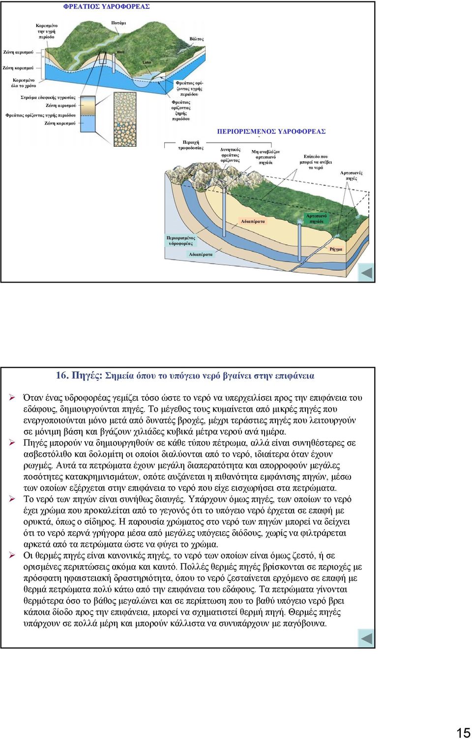 πηγάδι µπορεί να ανέβει το νερό Αρτεσιανές πηγές Αδιαπέρατα Αρτεσιανό πηγάδι Περιορισµένος υδροφορέας Αδιαπέρατα Ρήγµα 16.
