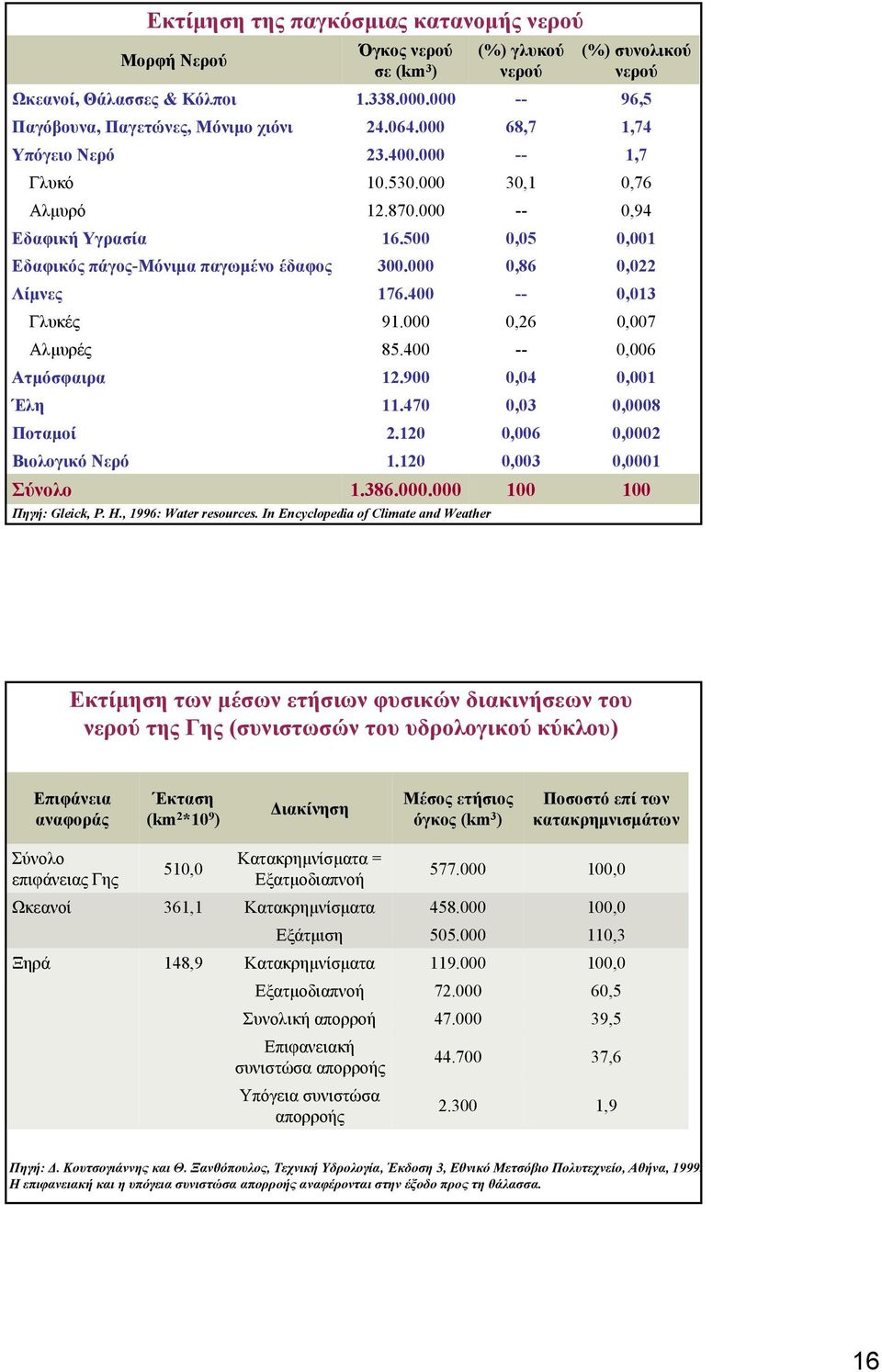 120 1.120 1.386.000.000 Πηγή: Gleick, P. H., 1996: Water resources.
