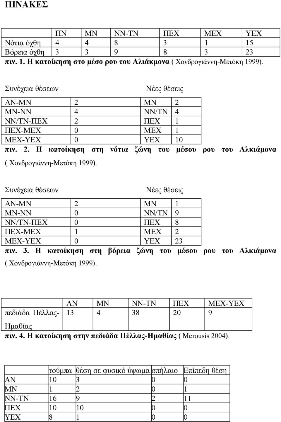 Συνέχεια θέσεων Νέες θέσεις ΑΝ-ΜΝ 2 ΜΝ 1 ΜΝ-ΝΝ 0 ΝΝ/ΤΝ 9 ΝΝ/ΤΝ-ΠΕΧ 0 ΠΕΧ 8 ΠΕΧ-ΜΕΧ 1 ΜΕΧ 2 ΜΕΧ-ΥΕΧ 0 ΥΕΧ 23 πιν. 3. Η κατοίκηση στη βόρεια ζώνη του μέσου ρου του Αλκιάμονα ( Χονδρογιάννη-Μετόκη 1999).