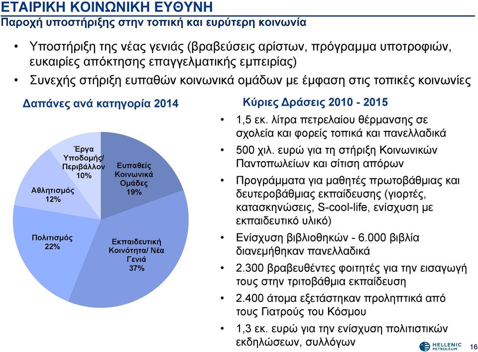 Εκπαιδευτική Κοινότητα/ Νέα Γενιά 37% Κύριες ράσεις 2010-2015 1,5 εκ. λίτρα πετρελαίου θέρμανσης σε σχολεία και φορείς τοπικά και πανελλαδικά 500 χιλ.