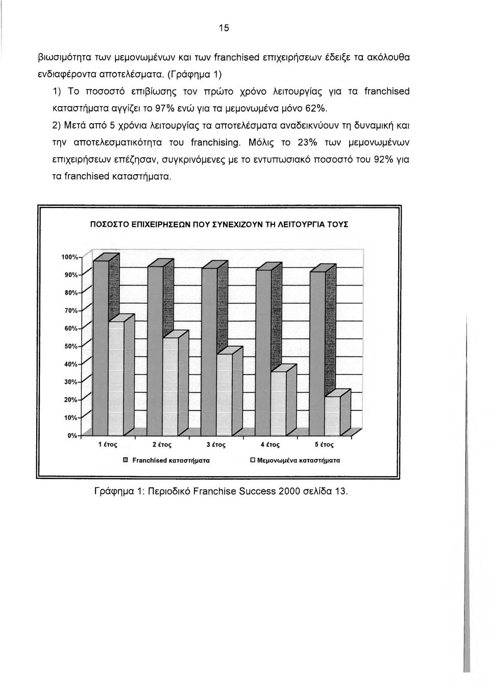 2) Μετά από 5 χρόνια λειτουργίας τα αποτελέσματα αναδεικνύουν τη δυναμική και την αποτελεσματικότητα του franchising.