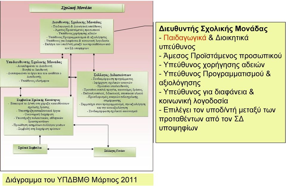 αδειών - Υπεύθυνος Προγραµµατισµού & αξιολόγησης - Υπεύθυνος για διαφάνεια &