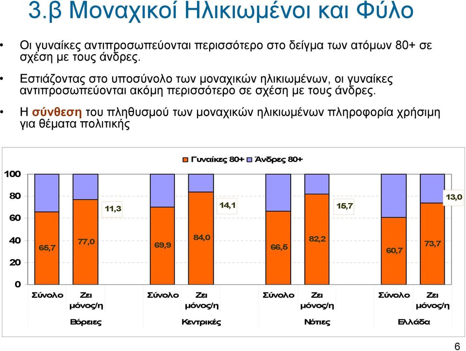 Η σύνθεση του πληθυσμού των μοναχικών ηλικιωμένων πληροφορία χρήσιμη για θέματα πολιτικής Γυναίκες 8+ Άνδρες 8+ 1 8 6 11,3 14,1 15,7