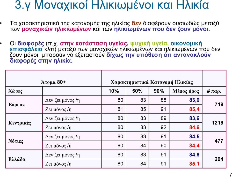 στην κατάσταση υγείας, ψυχική υγεία, οικονομική επισφάλεια κλπ) μεταξύ των μοναχικών ηλικιωμένων και ηλικιωμένων που δεν ζουν μόνοι, μπορούν να εξεταστούν δίχως την υπόθεση ότι αντανακλούν