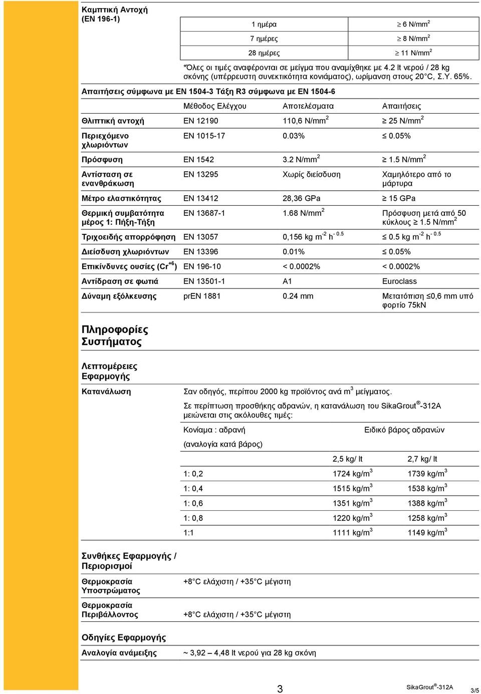 Απαιτήσεις σύμφωνα με ΕΝ 1504-3 Τάξη R3 σύμφωνα με ΕΝ 1504-6 Μέθοδος Ελέγχου Αποτελέσματα Απαιτήσεις Θλιπτική αντοχή ΕΝ 12190 110,6 N/mm 2 25 N/mm 2 Περιεχόμενο χλωριόντων ΕΝ 1015-17 0.03% 0.
