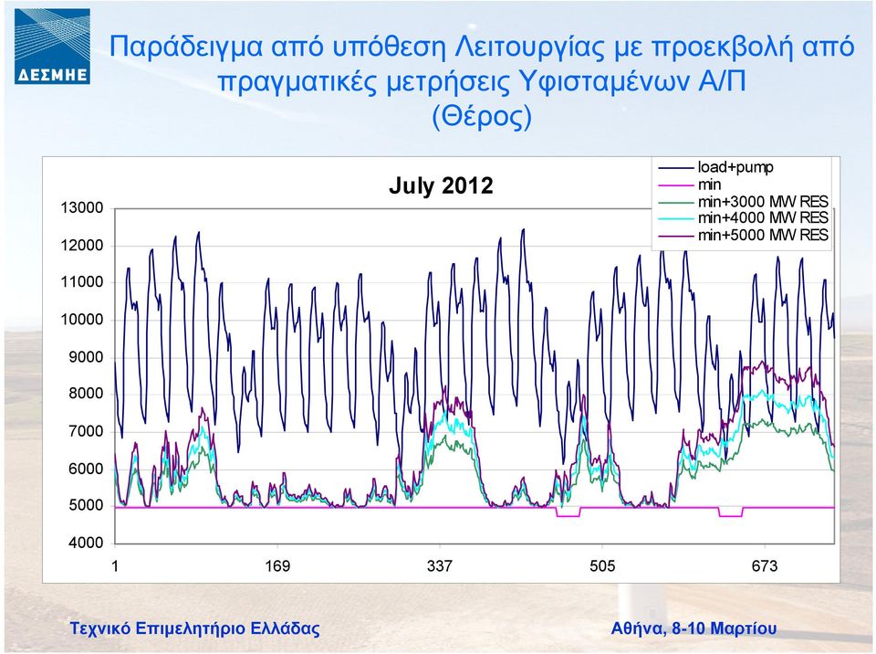 11000 10000 9000 8000 7000 6000 5000 July 2012 load+pump