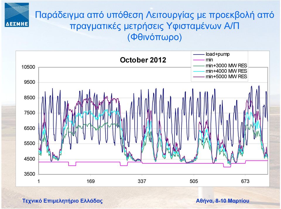 9500 October 2012 load+pump min min+3000 MW RES min+4000