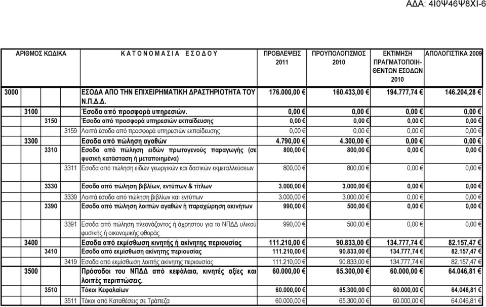 0,00 0,00 0,00 0,00 3150 Έσοδα από προσφορά υπηρεσιών εκπαίδευσης 0,00 0,00 0,00 0,00 3159 Λοιπά έσοδα από προσφορά υπηρεσιών εκπαίδευσης 0,00 0,00 0,00 0,00 3300 Εσοδα από πώληση αγαθών 4.790,00 4.