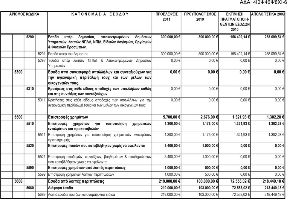 099,54 5291 Εσοδα υπέρ του Δημοσίου 300.000,00 300.000,00 156.402,14 258.