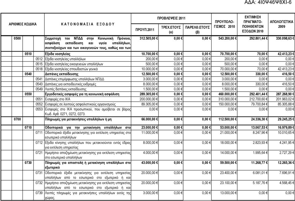 098,63 ασφάλιση εκπαίδευση και υγεία υπαλλήλων, συνταξιούχων και των οικογενειών τους, καθώς και των 0510 Εξοδα δνοσηλείας ώ ά 10.700,00 0,00 0,00 70.700,00 70,00 42.