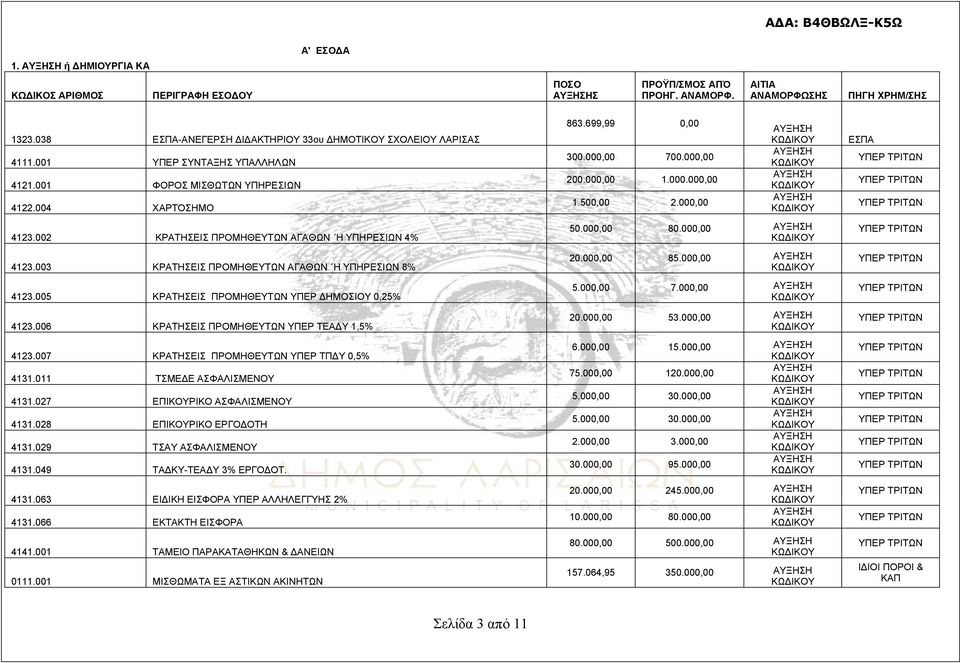 002 ΚΡΑΤΗΣΕΙΣ ΠΡΟΜΗΘΕΥΤΩΝ ΑΓΑΘΩΝ Η ΥΠΗΡΕΣΙΩΝ 4% 4123.003 ΚΡΑΤΗΣΕΙΣ ΠΡΟΜΗΘΕΥΤΩΝ ΑΓΑΘΩΝ Η ΥΠΗΡΕΣΙΩΝ 8% 4123.005 ΚΡΑΤΗΣΕΙΣ ΠΡΟΜΗΘΕΥΤΩΝ ΥΠΕΡ ΔΗΜΟΣΙΟΥ 0,25% 4123.