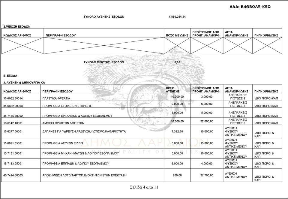 000,00 ΑΙΤΙΑ ΑΝΑΜΟΡΦΩΣΗΣ ΑΝΕΠΑΡΚΕΙΣ ΑΝΕΠΑΡΚΕΙΣ ΠΗΓΗ ΧΡΗΜ/ΣΗΣ ΙΔΙΟΙ ΠΟΡΟΙ/ ΙΔΙΟΙ ΠΟΡΟΙ/ 35.7135.50002 ΠΡΟΜΗΘΕΙΑ ΕΡΓΑΛΕΙΩΝ & ΛΟΙΠΟΥ ΕΞΟΠΛΙΣΜΟΥ 10.6142.10001 ΑΜΟΙΒΗ ΟΡΚΩΤΩΝ ΛΟΓΙΣΤΩΝ 3.000,00 5.