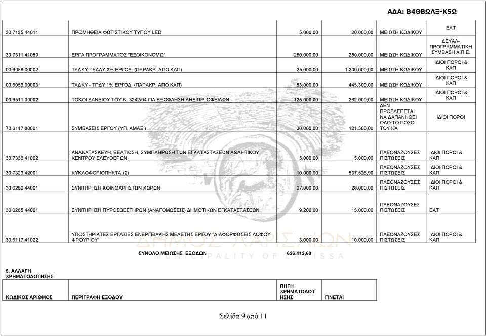 000,00 ΜΕΙΩΣΗ ΔΕΝ ΠΡΟΒΛΕΠΕΤΑΙ ΝΑ ΔΑΠΑΝΗΘΕΙ ΟΛΟ ΤΟ ΠΟΣΟ 70.6117.80001 ΣΥΜΒΑΣΕΙΣ ΕΡΓΟΥ (ΥΠ. ΑΜΑΞ.) 30.000,00 121.500,00 ΤΟΥ ΚΑ ΔΕΥΑΛ- ΙΔΙΟΙ ΠΟΡΟΙ 30.7336.