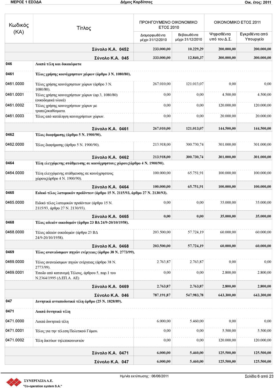 3, 1080/80) (οικοδομικά υλικά) 0461.0002 Τέλος χρήσης κοινοχρήστων χώρων με τραπεζοκαθίσματα. 0461.0003 Τέλος από κατάληψη κοινοχρήστων χώρων. 267.01 121.013,07 4.50 4.50 120.00 120.00 20.00 20.00 Σύνολο Κ.