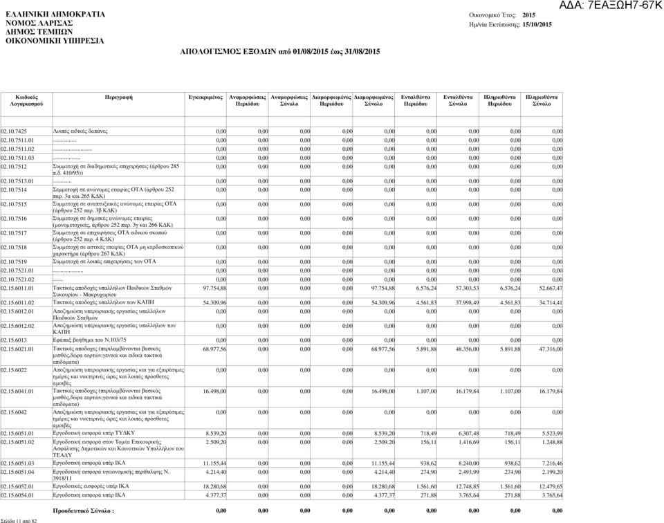 3γ και 266 Κ Κ) 02.10.7517 Συµµετοχή σε επιχειρήσεις ΟΤΑ ειδικού σκοπού (άρθρου 252 παρ. 4 Κ Κ) 02.10.7518 Συµµετοχή σε αστικές εταιρίες ΟΤΑ µη κερδοσκοπικού χαρακτήρα (άρθρου 267 Κ Κ) 02.10.7519 Συµµετοχή σε λοιπές επιχειρήσεις των ΟΤΑ 02.