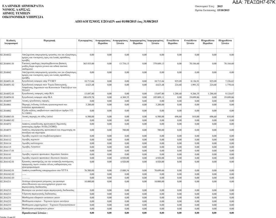 6042 Αποζηµιώση υπερωριακής εργασίας και για εξαιρέσιµες ηµέρες και νυκτερινές ώρες και λοιπές πρόσθετες αµοιβές 365.935,00 13.754,13 379.689,13 70.184,60 70.184,60 02.20.6051.