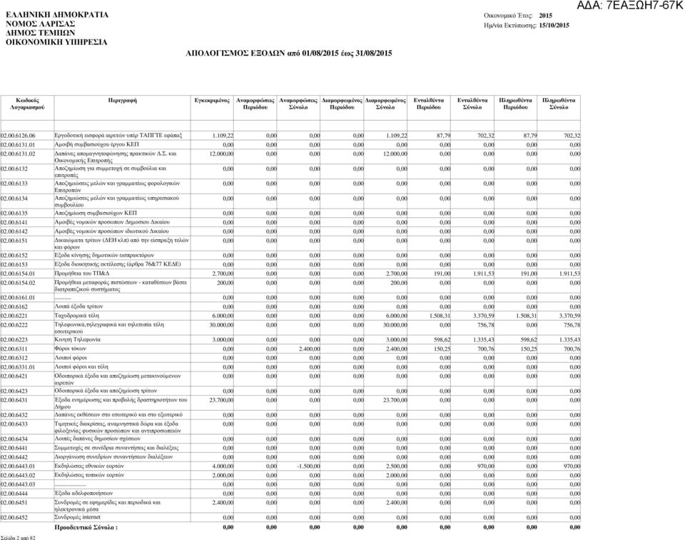 00 12.00 02.00.6135 Αποζηµίωση συµβασιούχων ΚΕΠ 02.00.6141 Αµοιβές νοµικών προσωπων ηµοσιου ικαίου 02.00.6142 Αµοιβές νοµικών προσώπων ιδιωτικού ικαίου 02.00.6151 ικαιώµατα τρίτων ( ΕΗ κλπ) από την είσπραξη τελών και φόρων 02.