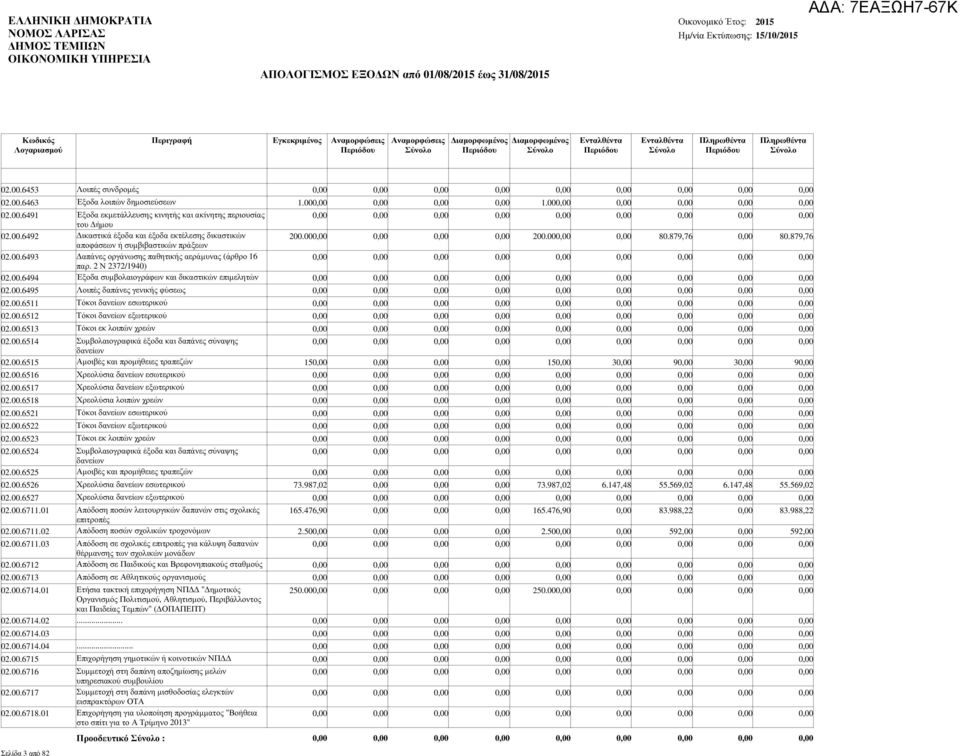 00.6511 Τόκοι δανείων εσωτερικού 02.00.6512 Τόκοι δανείων εξωτερικού 02.00.6513 Τόκοι εκ λοιπών χρεών 02.00.6514 Συµβολαιογραφικά έξοδα και δαπάνες σύναψης δανείων 02.00.6515 Αµοιβές και προµήθειες τραπεζών 15 15 3 9 3 9 02.