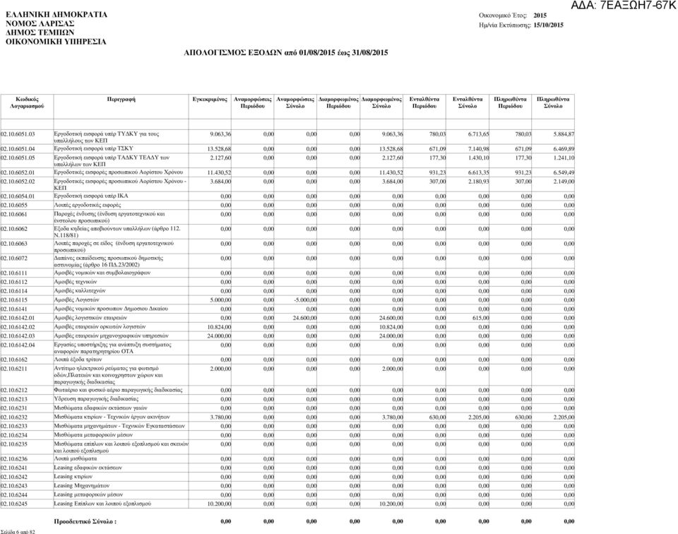 01 Εργοδοτικές εισφορές προσωπικού Αορίστου Χρόνου 11.430,52 11.430,52 931,23 6.613,35 931,23 6.549,49 02.10.6052.02 Εργοδοτικές εισφορές προσωπικού Αορίστου Χρόνου - ΚΕΠ 3.684,00 3.684,00 307,00 2.