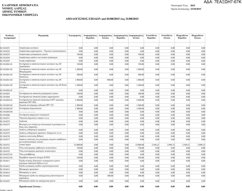 10.6261.04 Συντήρηση κι επισκευή κτιρίων ακινήτων της Ε Γόννων 02.10.6261.05 Συντήρηση κι επισκευή κτιρίων ακινήτων της Ε Κάτω Ολύµπου 15 1.20 50 1.90 1.30-90 15 1.20 50 1.00 1.30 02.10.6262.01... 02.10.6263 Συντήρηση και επισκευή µεταφορικών µέσων 10 10 02.