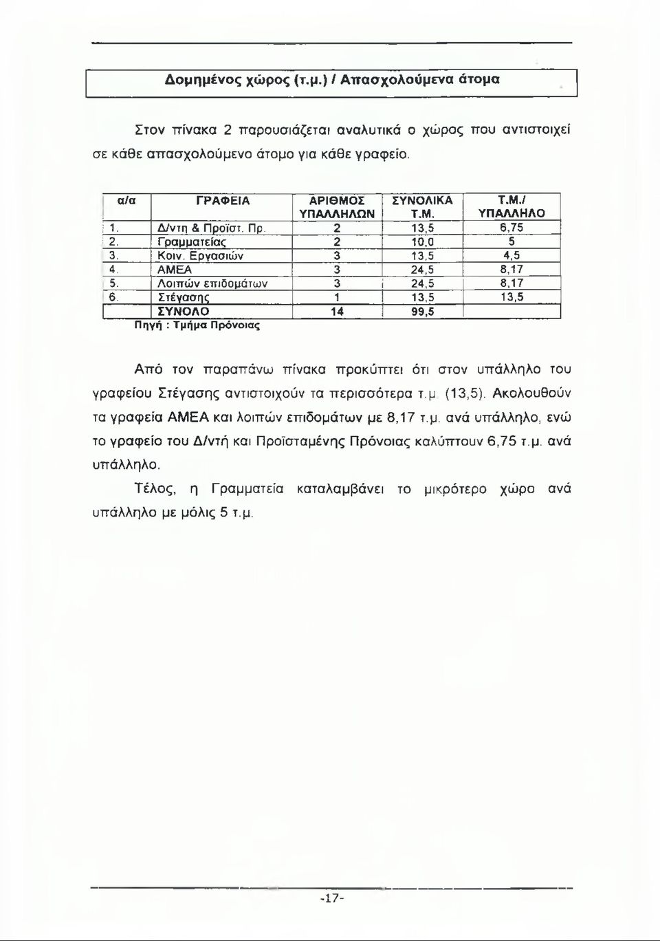 Α Μ Ε Α 3 24,5 8,17 5. Λοιπ ώ ν επιδομάτων 3 24,5 8,17 6.