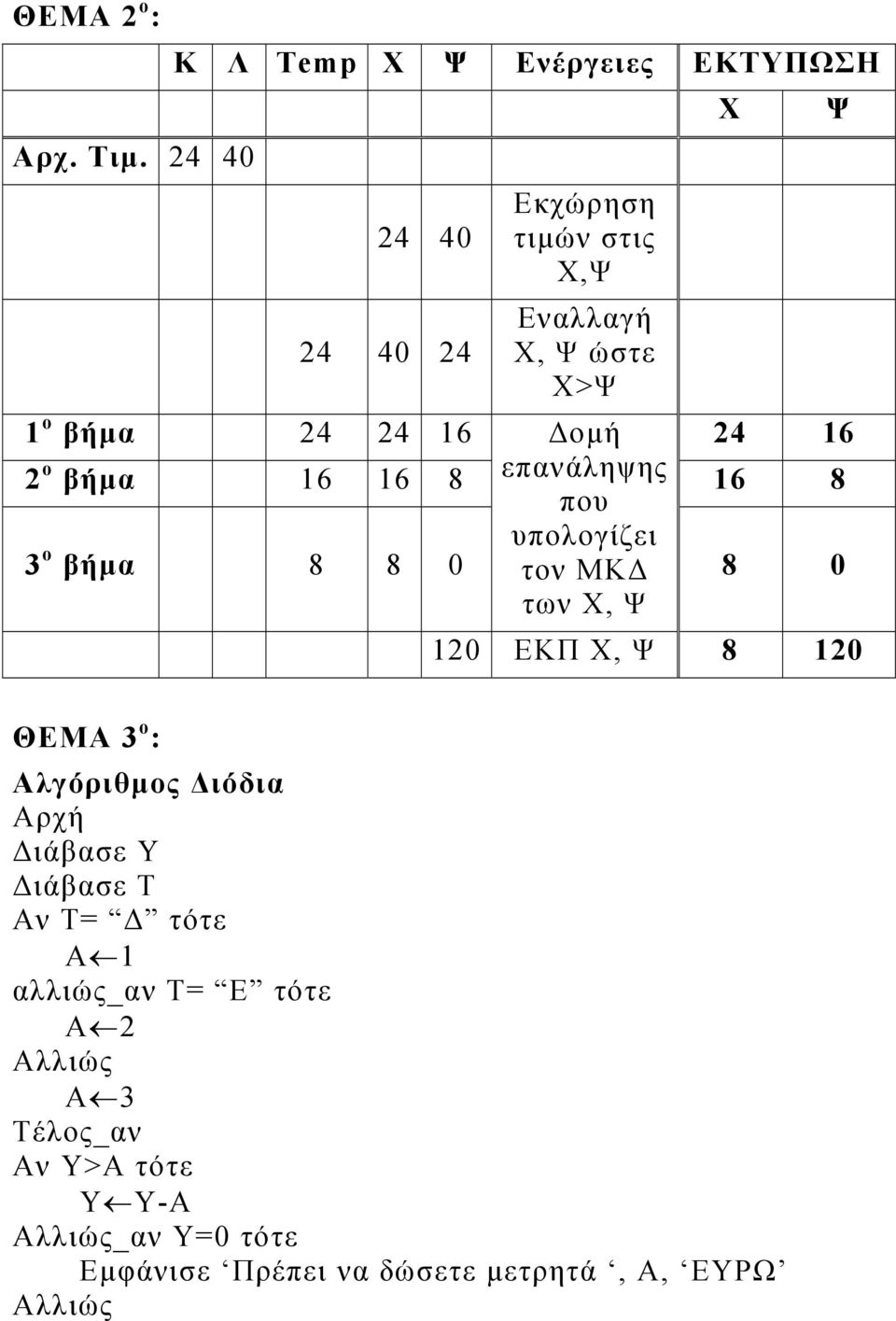 16 Δομή 24 16 2 ο βήμα 16 16 8 επανάληψης που 16 8 3 ο βήμα 8 8 0 υπολογίζει τον ΜΚΔ των Χ, Ψ 8 0 X Ψ 120 ΕΚΠ Χ, Ψ