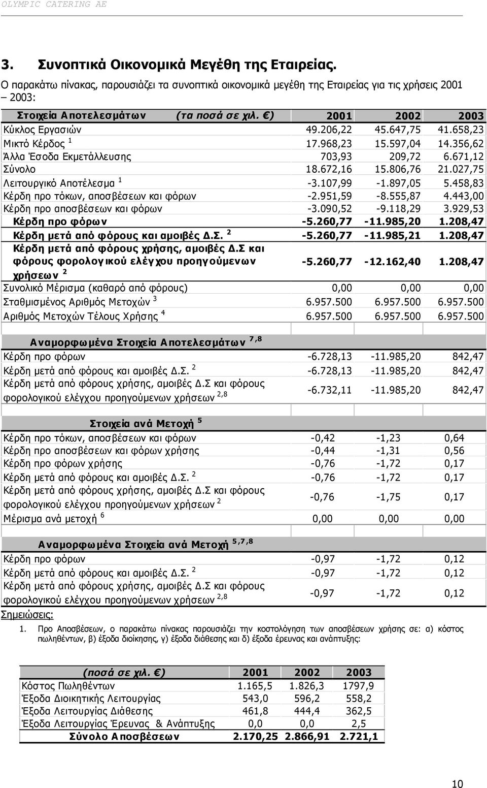 658,23 Μικτό Κέρδος 1 17.968,23 15.597,04 14.356,62 Άλλα Έσοδα Εκµετάλλευσης 703,93 209,72 6.671,12 Σύνολο 18.672,16 15.806,76 21.027,75 Λειτουργικό Αποτέλεσµα 1-3.107,99-1.897,05 5.