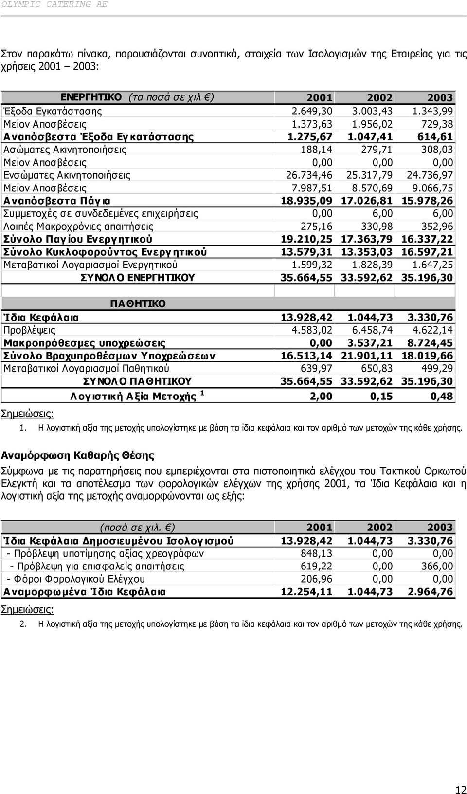 047,41 614,61 Ασώµατες Ακινητοποιήσεις 188,14 279,71 308,03 Μείον Αποσβέσεις 0,00 0,00 0,00 Ενσώµατες Ακινητοποιήσεις 26.734,46 25.317,79 24.736,97 Μείον Αποσβέσεις 7.987,51 8.570,69 9.