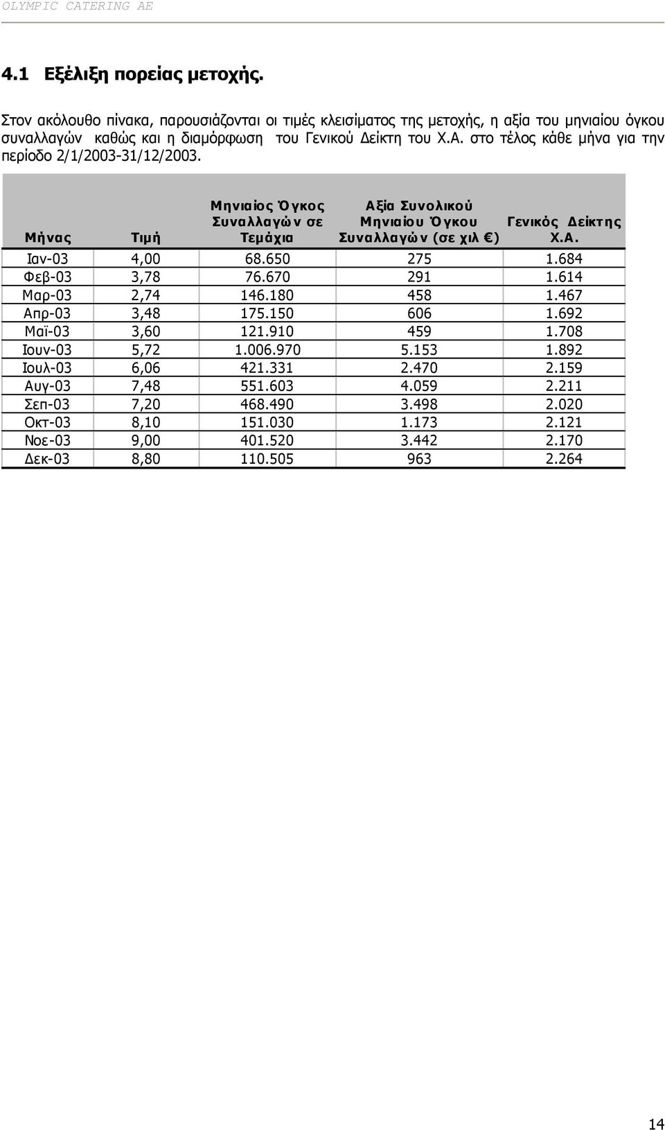 στο τέλος κάθε µήνα για την περίοδο 2/1/2003-31/12/2003. Μήνας Τιµή Μηνιαίος Όγκος Συναλλαγών σε Τεµάχια Αξία Συνολικού Μηνιαίου Όγκου Συναλλαγών (σε χιλ ) Γενικός είκτης Χ.Α. Ιαν-03 4,00 68.