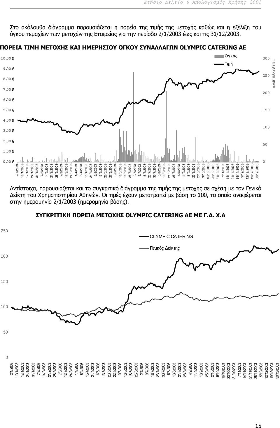 ΠΟΡΕΙΑ ΤΙΜΗ ΜΕΤΟΧΗΣ ΚΑΙ ΗΜΕΡΗΣΙΟΥ ΟΓΚΟΥ ΣΥΝΑΛΛΑΓΩΝ OLYMPIC CATERING AE 10,00 9,00 8,00 7,00 6,00 5,00 4,00 3,00 2,00 1,00 0,00 Όγκος 2/1/2003 10/1/2003 17/1/2003 24/1/2003 31/1/2003 7/2/2003