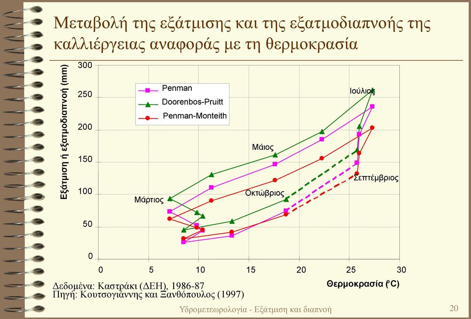 Μάρτιος Μάιος Οκτώβριος Σεπτέμβριος 50 0 0 5 10 15 20 25 30 Δεδομένα: Καστράκι (ΔΕΗ), 1986-87