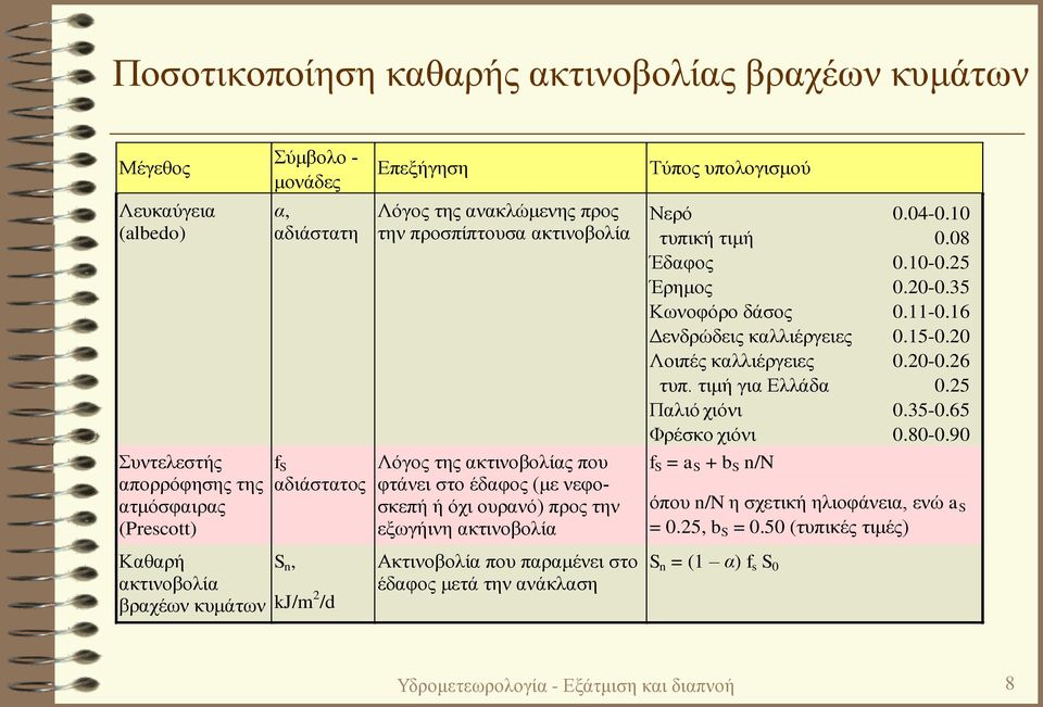 08 Έδαφος 0.10-0.25 Έρημος 0.20-0.35 Κωνοφόρο δάσος 0.11-0.16 Δενδρώδεις καλλιέργειες 0.15-0.20 Λοιπές καλλιέργειες 0.20-0.26 τυπ. τιμή για Ελλάδα 0.25 Παλιό χιόνι 0.35-0.65 Φρέσκο χιόνι 0.80-0.