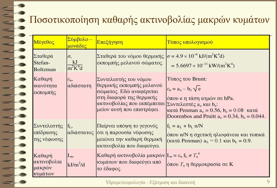 6697 10 11 kw/(m 2 K 4 ) Καθαρή ικανότητα εκπομπής Συντελεστής επίδρασης της νέφωσης Καθαρή ακτινοβολία μακρών κυμάτων ε n, αδιάστατη f L, αδιάστατος L n, kj/m 2 /d Συντελεστής του νόμου θερμικής