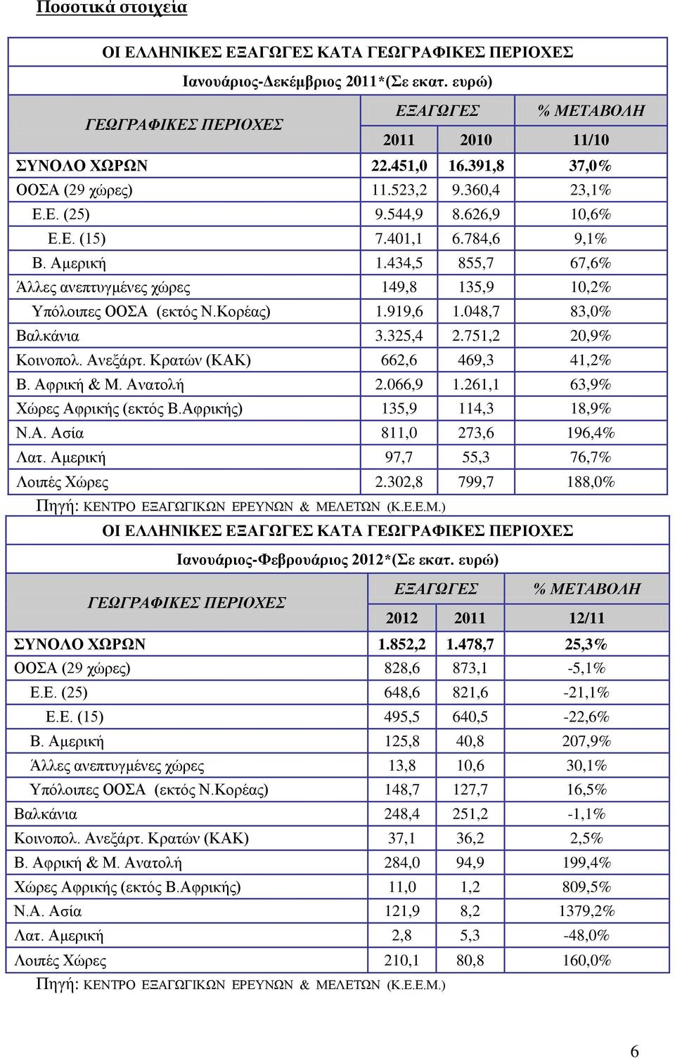 434,5 855,7 67,6% Άλλες ανεπτυγμένες χώρες 149,8 135,9 10,2% Υπόλοιπες ΟΟΣΑ (εκτός Ν.Κορέας) 1.919,6 1.048,7 83,0% Βαλκάνια 3.325,4 2.751,2 20,9% Κοινοπολ. Ανεξάρτ. Κρατών (ΚΑΚ) 662,6 469,3 41,2% Β.