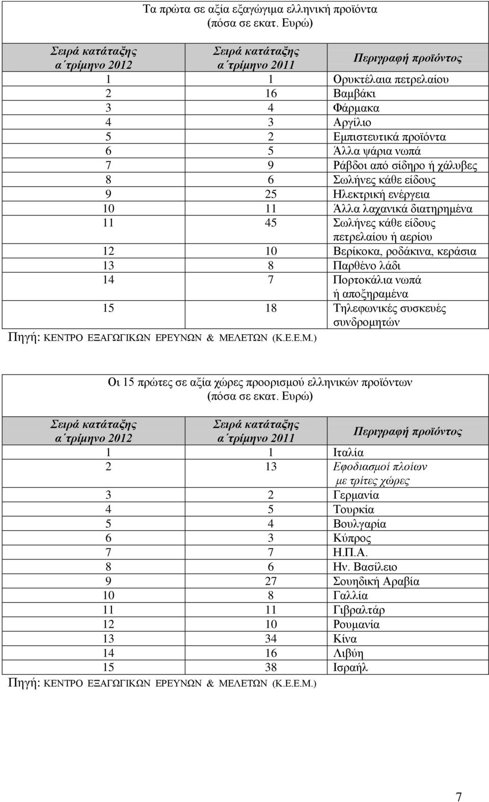 6 Σωλήνες κάθε είδους 9 25 Ηλεκτρική ενέργεια 10 11 Άλλα λαχανικά διατηρημένα 11 45 Σωλήνες κάθε είδους πετρελαίου ή αερίου 12 10 Βερίκοκα, ροδάκινα, κεράσια 13 8 Παρθένο λάδι 14 7 Πορτοκάλια νωπά ή