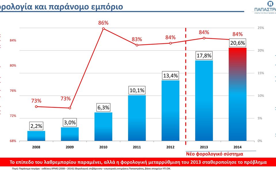 λαθρεμπορίου παραμένει, αλλά η φορολογική μεταρρύθμιση του 2013 σταθεροποίησε το πρόβλημα Πηγή: Παράνομα