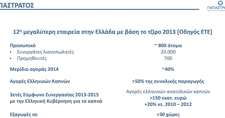 Συνεργασίας 2013-2015 με την Ελληνική Κυβέρνηση για τα καπνά Εξαγωγές σε ~ 800 άτομα 20.
