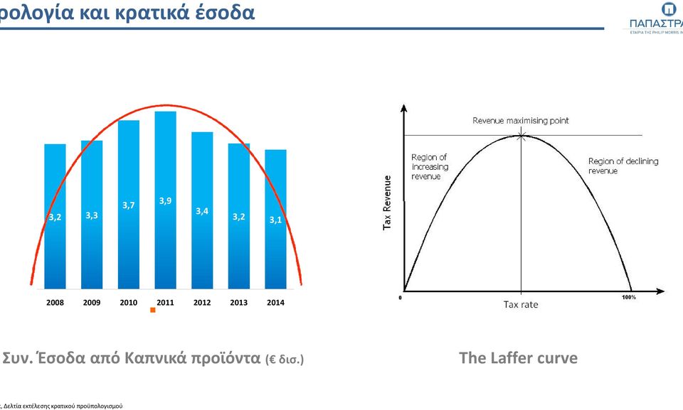 Έσοδα από Καπνικά προϊόντα ( δισ.