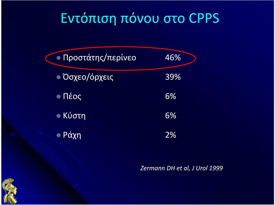 Όσχεο/όρχεις 39% Πέος 6%